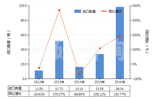 2012-2016年中國其他鈰的化合物(HS28461090)進口量及增速統(tǒng)計 2012-2016年中國其他鈰的化合物(HS28461090)進口量及增速統(tǒng)計